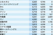 韓国人「日本で一番金持ち企業は？」日本の最も金持ち企業ランキングをご覧ください　韓国の反応