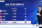 韓国人「幸福指数ランキングで韓国が日本より低い59位」日本は何位？‥ﾌﾞﾙﾌﾞﾙ　韓国の反応