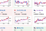 【相場】１ドル１４０円半ばへ　特に気になる材料もなくドル高円安