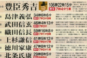 戦国時代詳しいやつ来てくれ！秀吉、22回も負けてたらしいけど嘘だろ？