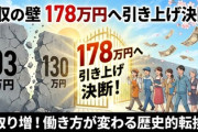 【速報】高市首相、「年収の壁」１７８万円へ引き上げ決断