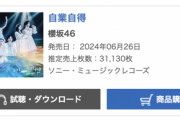 6日目もINIが勝利。櫻坂46 9thシングル『自業自得』オリコン6日目 31,130枚、累計656,420枚で第2位