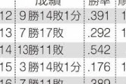 DeNA三浦監督「選手たちは毎日一生懸命やってくれている。力を発揮させられない監督の責任、申し訳ない」