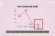 韓国人「日本の低成長率を世界と比較した結果がこちら！」「韓国賃金が200%上昇する反面、日本はたった〇%…」