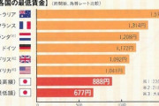 野党「アルバイトの時給は1500円以上になるのを目指す」　保守派「止めろ馬鹿」