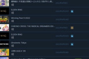 【悲報】神ゲー「エルデンリング」、Steamで「謎のゲーム」に1位を奪われてしまうｗｗｗｗ