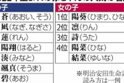 キラキラネーム終了に賛成８割なのに人気の陽葵・陽翔が読めない問題
