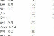 【悲報】パの本塁打ランキング　グロすぎる