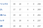 DeNAベイスターズ、交流戦平均得点　1試合8.25得点