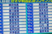 【画像】最新の「好きな戦国武将ランキング」、北条も斎藤も島津も大友も長宗我部もランキング圏外w