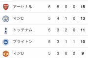 プレミアリーグ、結局BIG6が上位独占www