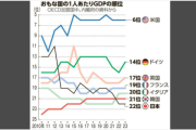 【経済】日本の1人あたりGDP、世界22位　円安や高齢化影響、韓国下回る