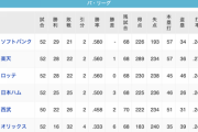 【朗報】パリーグ、どのチームが優勝してもおかしくない