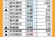 【参院選】「自民裏金候補15人」の当落を予想　杉田水脈氏らはまったく見通したたず