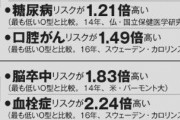 【コロナ】 血液型で重症化するリスクが判明！！最も危険な血液型とは・・・