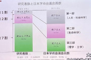 科学者「科研費が先進国では最低水準、この10年間で実質半分まで目減り。科学立国の危機です」