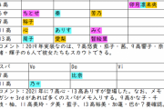 【デレステ】2020年の限定SSRアイドルたち。プラチナスカチケの参考に
