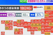 外国人「1日のコロナ感染者数で日本が世界1位になってしまう…」