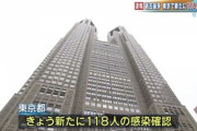【速報】東京都、新たに118人感染　4日 ★18
