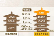 京都市、宿泊税の上限を1泊1万円に引き上げへ