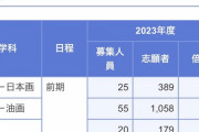 【乃木坂46】池田瑛紗が合格した2023年度 東京藝術大学の倍率すごいな…。
