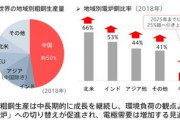 【日本92%占める】中国政府、とんでもない輸出規制発表「リチウムイオン電池に必須の『黒鉛』が対象」世界最大の生産輸出国