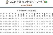 ●●●●●●●東京●●●中日●●横浜 読売○広島○○○○阪神○○○○○○○ 5/25