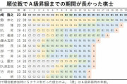 順位戦でA級昇級までの期間が長かった棋士ランキング