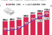 【韓国】人1人当たりの国家債務、過去最大の230万円
