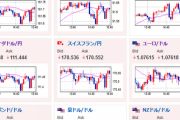 【相場】植田日銀総裁発言は特に変化無し　鈴木財務相は口先介入　アトランタ連銀総裁「９月、１２月の２回の利下げ」　１ドル１５０円台前半