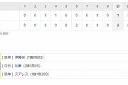 セ･リーグ T 2-1 D[9/1]　阪神連敗ストップ 伊藤将司7回1失点7勝目 マルテ同点打、大山勝ち越し打