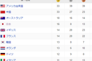 【パリ五輪】日本、金メダル16個目獲得　海外五輪最多に並び、開催国フランスを抜き総数で第4位に浮上