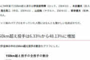 【朗報】NPBの平均球速、10年で5キロも上がっていたwwwwwwwwwwwwwwwwwwwww
