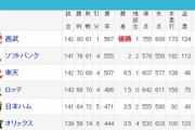 【順位確定】パ・リーグファン集合【総括】