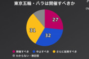 東京五輪・パラ 「中止すべき」が「開催すべき」を上回る