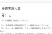 【悲報】東京都の検査実施人数、1日にわずか91人の衝撃