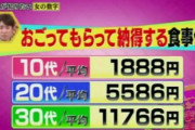 【悲報】女さん、強欲の化身すぎる