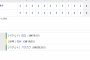 セ･リーグ T 2-4 S [7/31]　阪神は悪夢の逆転負け。ヤクルト・村上に３打席連発の屈辱。