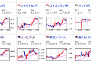 【為替相場】週明け　ドル円、クロス円は円安方向　日経平均上昇のリスクオン　ビットコインも高い