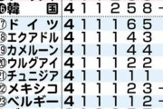 16強の中で最弱って何処だ？　〜　【サッカー】日本、W杯最終順位は9位　豪州11位、韓国16位、サウジ25位、イラン26位、カタール32位