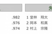 【緊急】巨人・岡本和真(２４) 本塁打王、打点王、ベストナイン、GG獲得　松井秀喜以来の快挙←これ