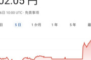 【訃報】日本円、全ての通貨に対して逝く。財政破綻に備えてください