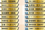 五条悟、結婚したいランキング第1位ｗｗｗ