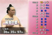 稀勢の里「2年で2回しか勝ち越せなかった・・・」横審「稀勢の里は良くやってる」