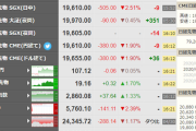 急反落 日経平均終値、５７４円安の１９６１９円…再２万円割れ