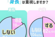 【朗報】女性の半数「男の身長？極端に小さくなければ気にしないよｗ」
