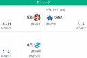 【7/16セ順位スレ】ヤ============-//広横-巨-神===中