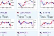 【相場】日経平均は横這いで引け　ドル円は１４５円台前半推移　材料は加藤財務相発言意識、米債利回り下落などか　日米交渉も難航中