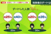 【悲報】「デートした人数0人」20代男性40%・20代女性25％ｗｗｗｗｗ