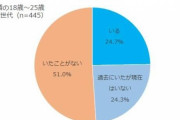 Z世代の50％以上が「恋人がいたことがない」結婚相手に求める条件は？